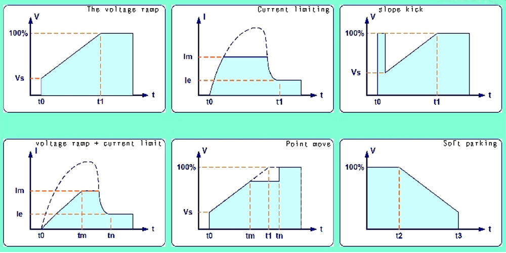 Start curve